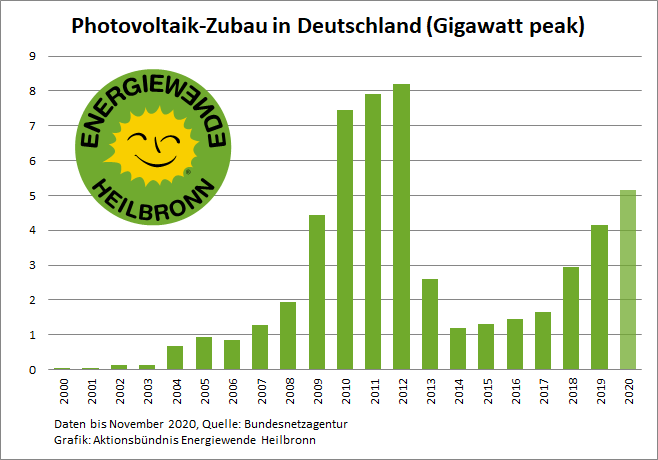 PV-Zubau in Deutschland